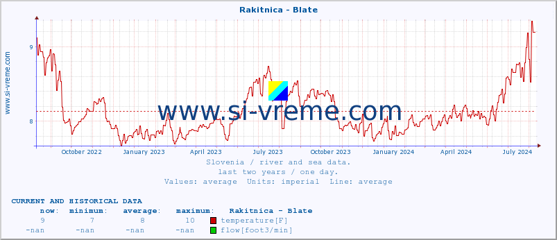  :: Rakitnica - Blate :: temperature | flow | height :: last two years / one day.