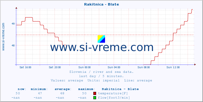  :: Rakitnica - Blate :: temperature | flow | height :: last day / 5 minutes.