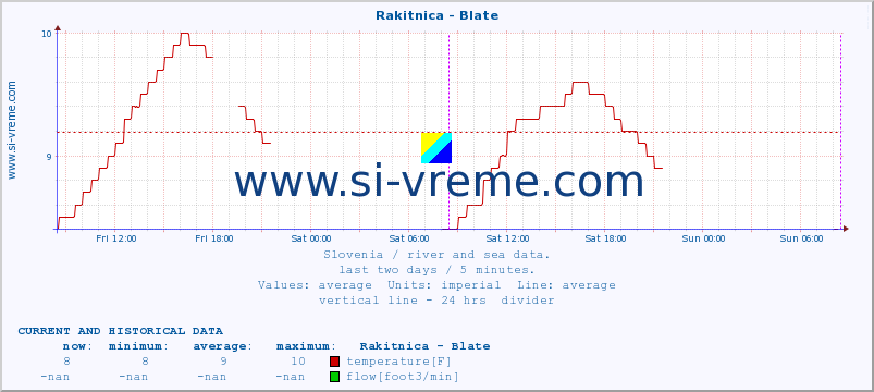  :: Rakitnica - Blate :: temperature | flow | height :: last two days / 5 minutes.