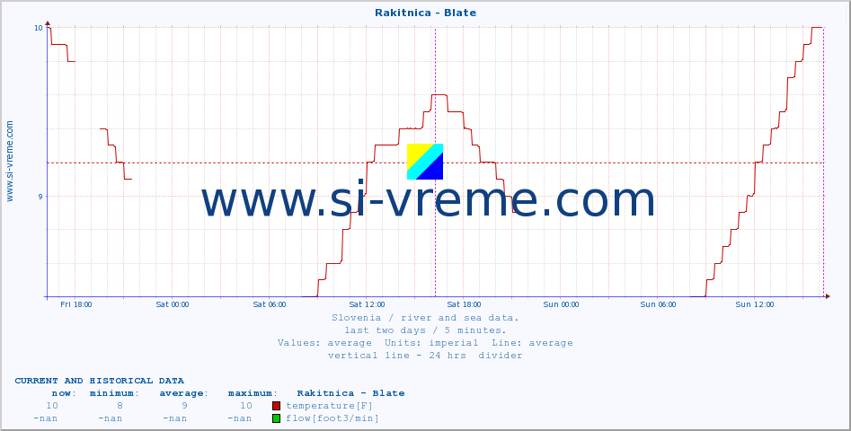  :: Rakitnica - Blate :: temperature | flow | height :: last two days / 5 minutes.