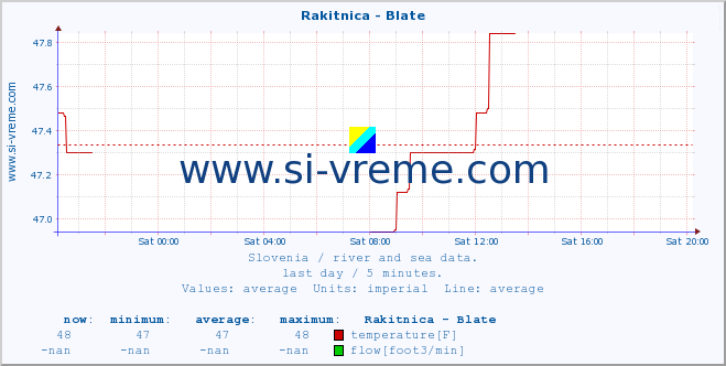  :: Rakitnica - Blate :: temperature | flow | height :: last day / 5 minutes.