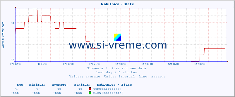  :: Rakitnica - Blate :: temperature | flow | height :: last day / 5 minutes.