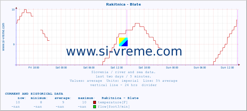  :: Rakitnica - Blate :: temperature | flow | height :: last two days / 5 minutes.