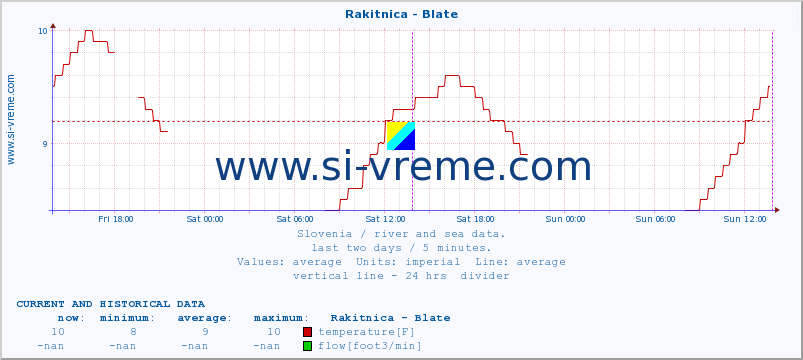  :: Rakitnica - Blate :: temperature | flow | height :: last two days / 5 minutes.