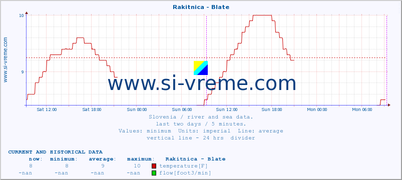  :: Rakitnica - Blate :: temperature | flow | height :: last two days / 5 minutes.