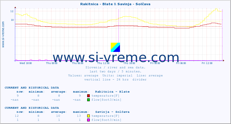  :: Rakitnica - Blate & Savinja - Solčava :: temperature | flow | height :: last two days / 5 minutes.
