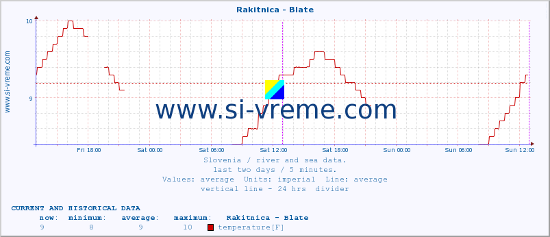  :: Rakitnica - Blate :: temperature | flow | height :: last two days / 5 minutes.