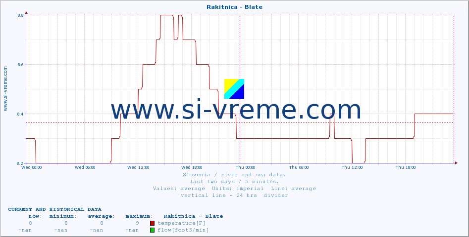  :: Rakitnica - Blate :: temperature | flow | height :: last two days / 5 minutes.