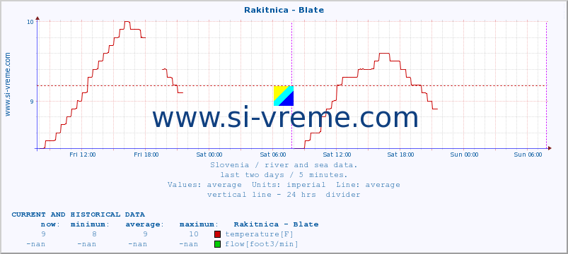  :: Rakitnica - Blate :: temperature | flow | height :: last two days / 5 minutes.