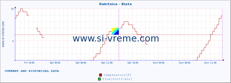  :: Rakitnica - Blate :: temperature | flow | height :: last two days / 5 minutes.