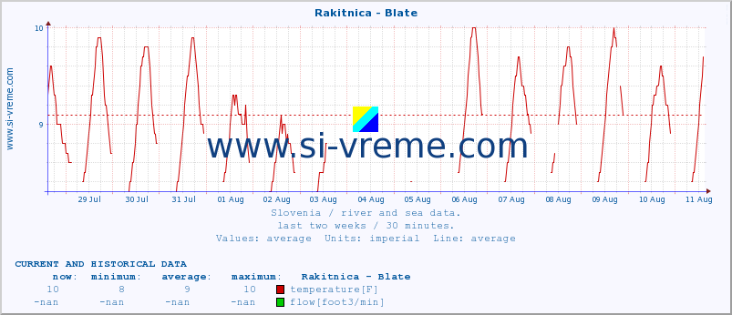  :: Rakitnica - Blate :: temperature | flow | height :: last two weeks / 30 minutes.