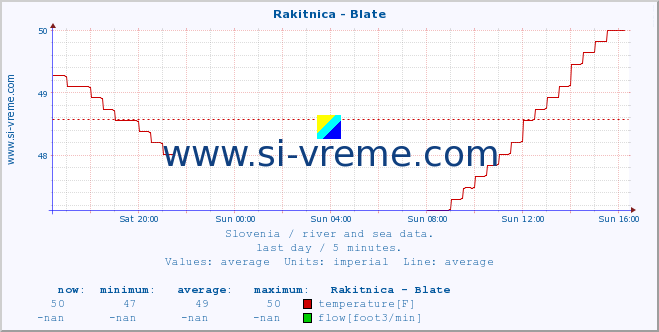  :: Rakitnica - Blate :: temperature | flow | height :: last day / 5 minutes.