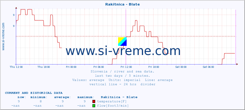  :: Rakitnica - Blate :: temperature | flow | height :: last two days / 5 minutes.