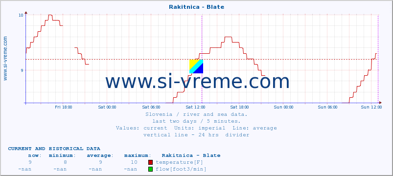  :: Rakitnica - Blate :: temperature | flow | height :: last two days / 5 minutes.