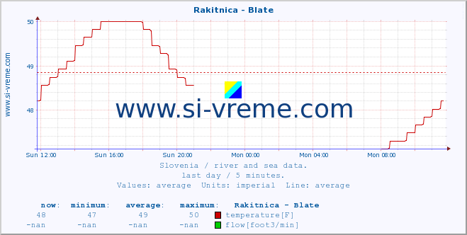  :: Rakitnica - Blate :: temperature | flow | height :: last day / 5 minutes.