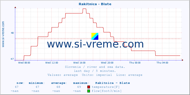  :: Rakitnica - Blate :: temperature | flow | height :: last day / 5 minutes.
