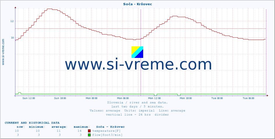  :: Soča - Kršovec :: temperature | flow | height :: last two days / 5 minutes.