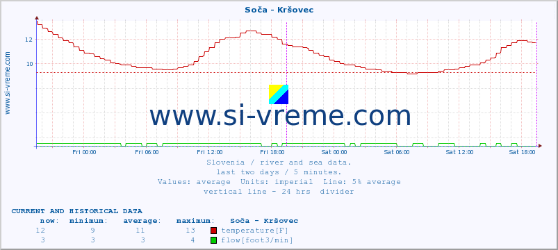  :: Soča - Kršovec :: temperature | flow | height :: last two days / 5 minutes.