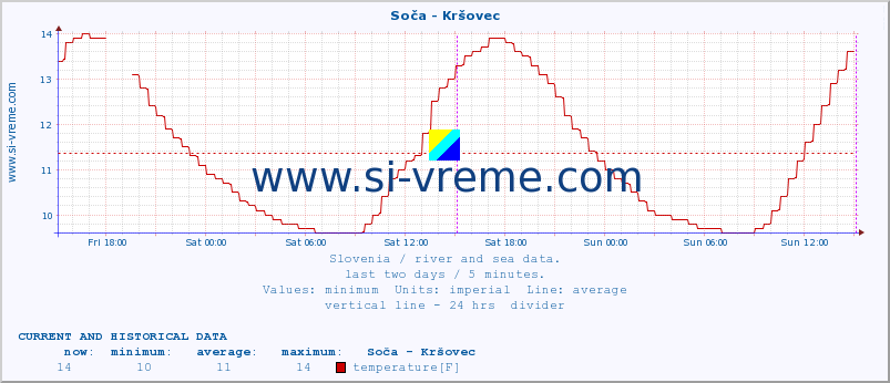  :: Soča - Kršovec :: temperature | flow | height :: last two days / 5 minutes.