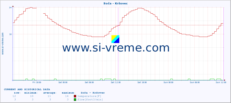  :: Soča - Kršovec :: temperature | flow | height :: last two days / 5 minutes.