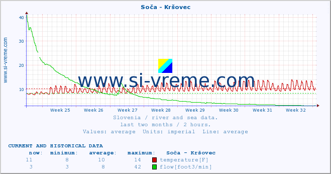  :: Soča - Kršovec :: temperature | flow | height :: last two months / 2 hours.