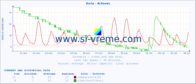  :: Soča - Kršovec :: temperature | flow | height :: last two weeks / 30 minutes.