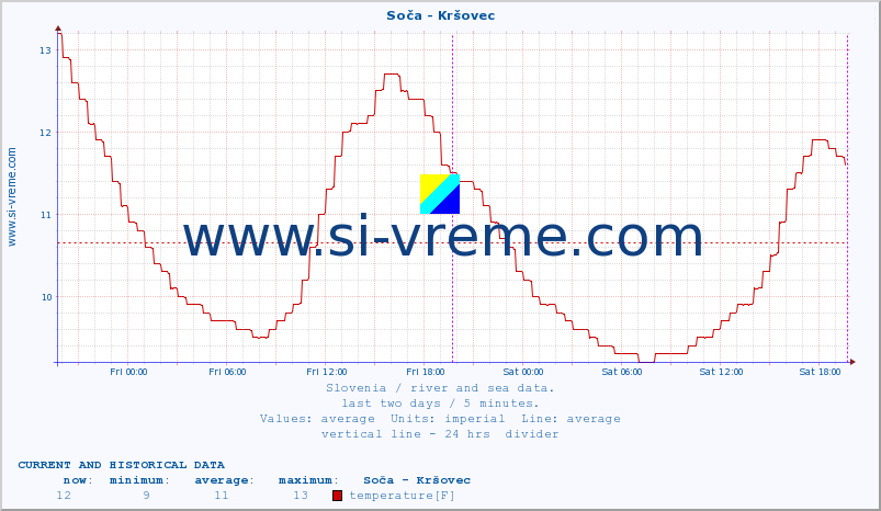  :: Soča - Kršovec :: temperature | flow | height :: last two days / 5 minutes.