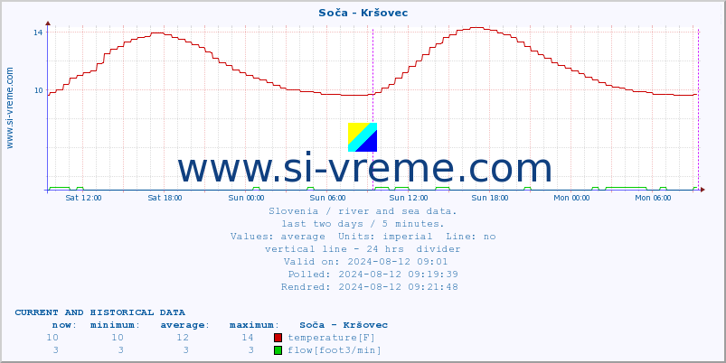  :: Soča - Kršovec :: temperature | flow | height :: last two days / 5 minutes.