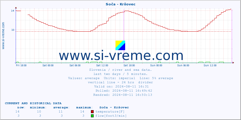  :: Soča - Kršovec :: temperature | flow | height :: last two days / 5 minutes.