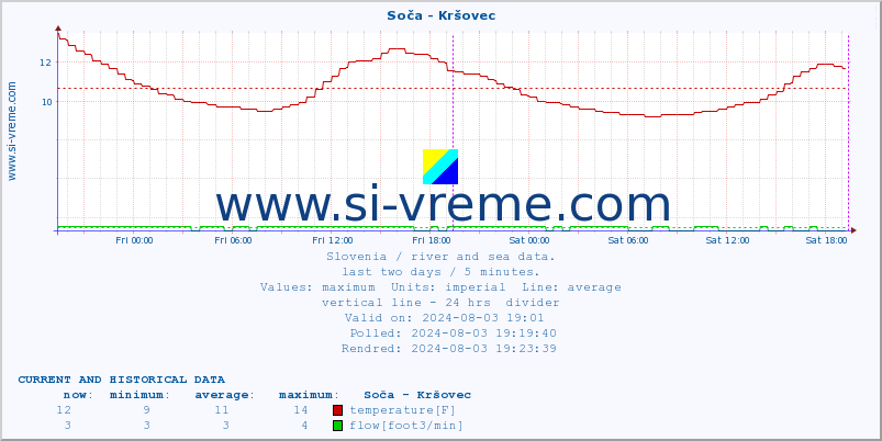  :: Soča - Kršovec :: temperature | flow | height :: last two days / 5 minutes.