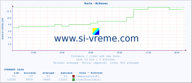  :: Soča - Kršovec :: temperature | flow | height :: last day / 5 minutes.