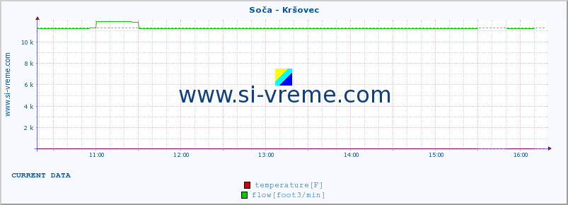  :: Soča - Kršovec :: temperature | flow | height :: last day / 5 minutes.