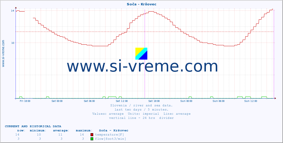  :: Soča - Kršovec :: temperature | flow | height :: last two days / 5 minutes.