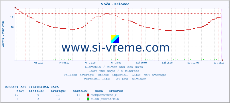  :: Soča - Kršovec :: temperature | flow | height :: last two days / 5 minutes.