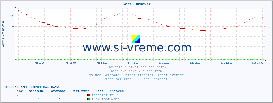  :: Soča - Kršovec :: temperature | flow | height :: last two days / 5 minutes.