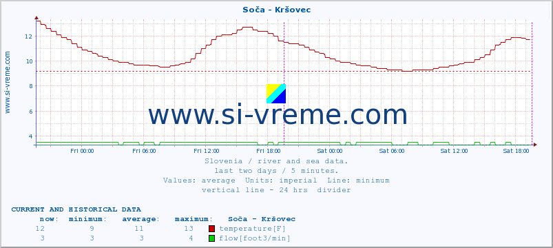  :: Soča - Kršovec :: temperature | flow | height :: last two days / 5 minutes.