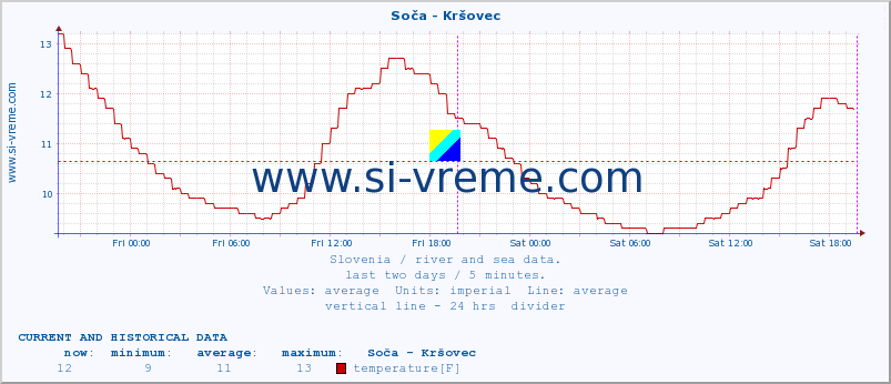  :: Soča - Kršovec :: temperature | flow | height :: last two days / 5 minutes.