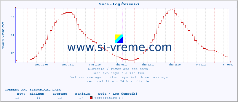  :: Soča - Log Čezsoški :: temperature | flow | height :: last two days / 5 minutes.