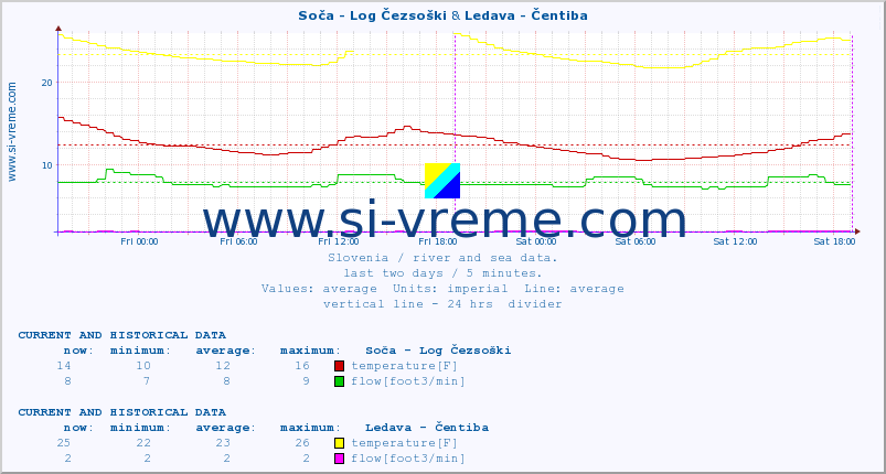  :: Soča - Log Čezsoški & Ledava - Čentiba :: temperature | flow | height :: last two days / 5 minutes.