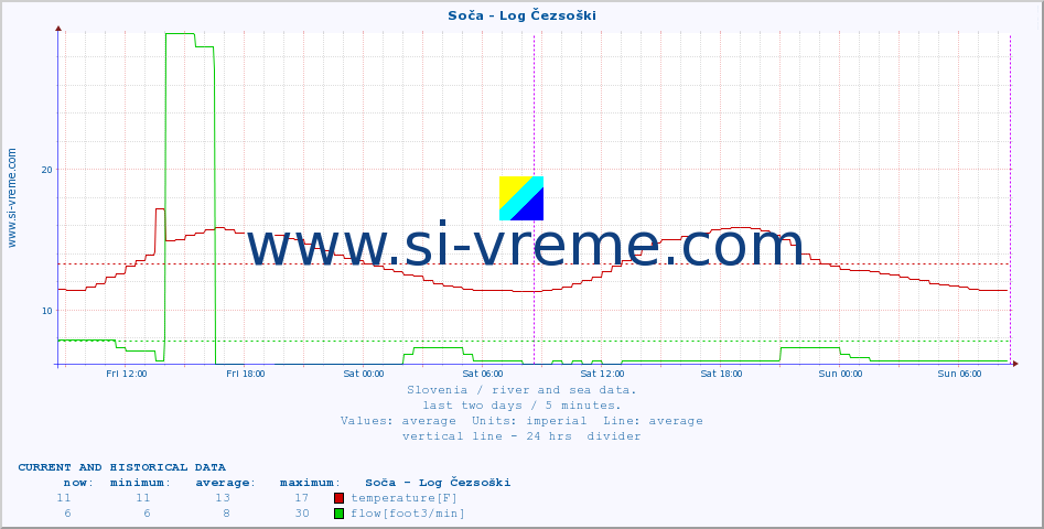  :: Soča - Log Čezsoški :: temperature | flow | height :: last two days / 5 minutes.