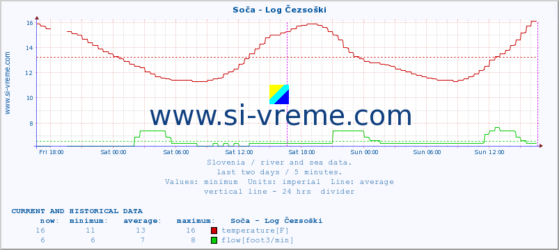  :: Soča - Log Čezsoški :: temperature | flow | height :: last two days / 5 minutes.