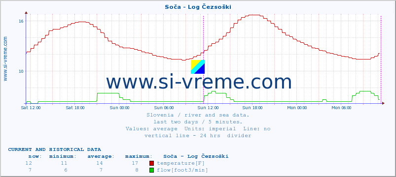  :: Soča - Log Čezsoški :: temperature | flow | height :: last two days / 5 minutes.