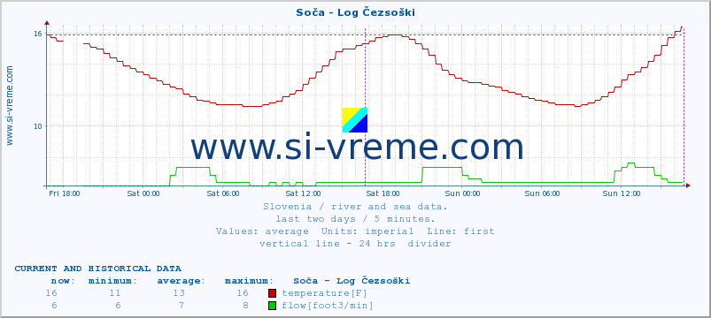  :: Soča - Log Čezsoški :: temperature | flow | height :: last two days / 5 minutes.