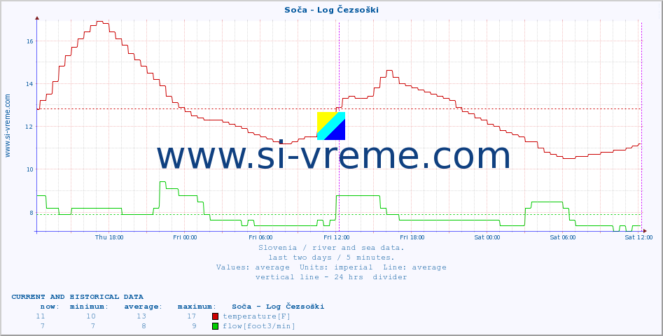  :: Soča - Log Čezsoški :: temperature | flow | height :: last two days / 5 minutes.