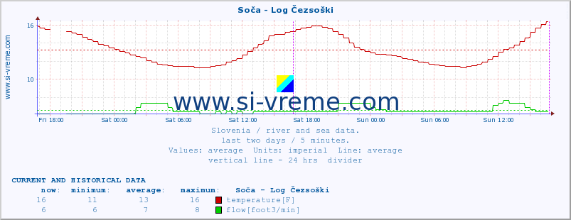  :: Soča - Log Čezsoški :: temperature | flow | height :: last two days / 5 minutes.