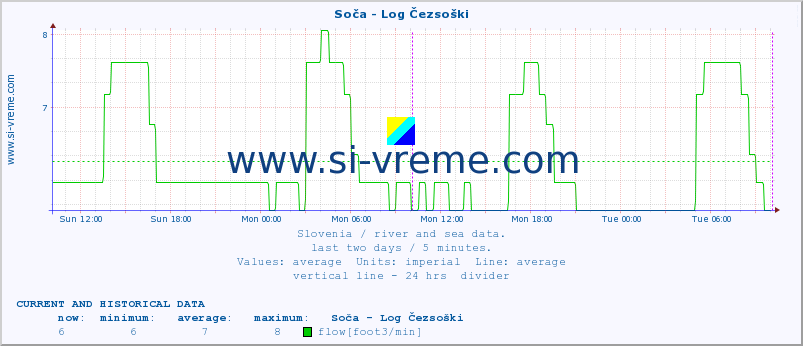  :: Soča - Log Čezsoški :: temperature | flow | height :: last two days / 5 minutes.