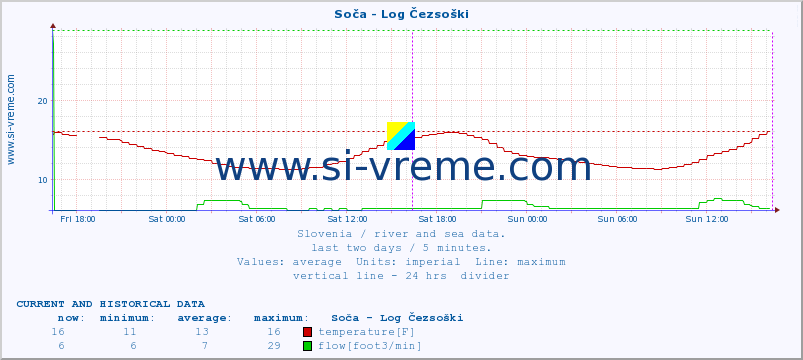  :: Soča - Log Čezsoški :: temperature | flow | height :: last two days / 5 minutes.