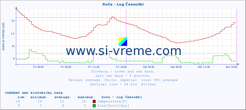  :: Soča - Log Čezsoški :: temperature | flow | height :: last two days / 5 minutes.