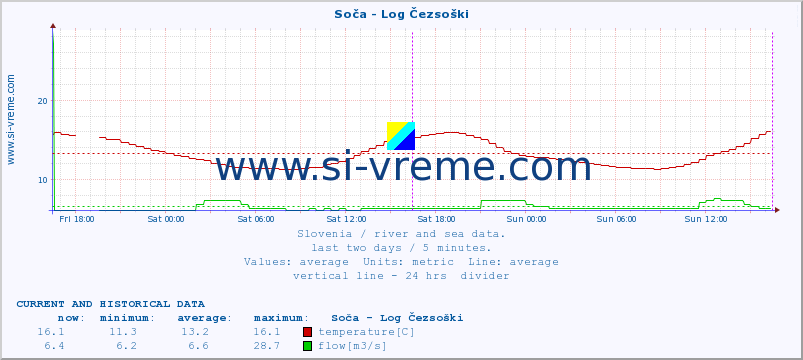  :: Soča - Log Čezsoški :: temperature | flow | height :: last two days / 5 minutes.