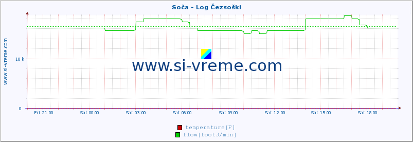  :: Soča - Log Čezsoški :: temperature | flow | height :: last day / 5 minutes.